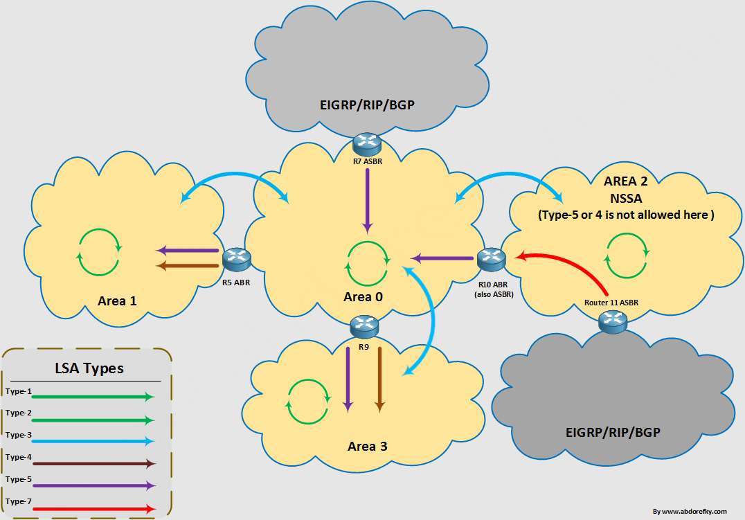 Ospf Lsa Types Abdo Refky Ospf Lsa Types Abdo Refky